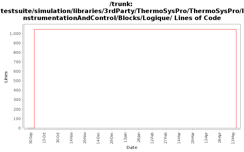 testsuite/simulation/libraries/3rdParty/ThermoSysPro/ThermoSysPro/InstrumentationAndControl/Blocks/Logique/ Lines of Code