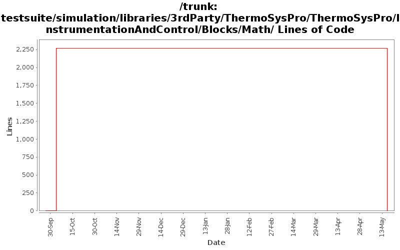 testsuite/simulation/libraries/3rdParty/ThermoSysPro/ThermoSysPro/InstrumentationAndControl/Blocks/Math/ Lines of Code