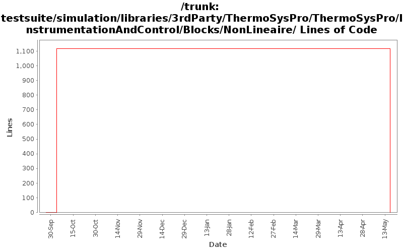 testsuite/simulation/libraries/3rdParty/ThermoSysPro/ThermoSysPro/InstrumentationAndControl/Blocks/NonLineaire/ Lines of Code