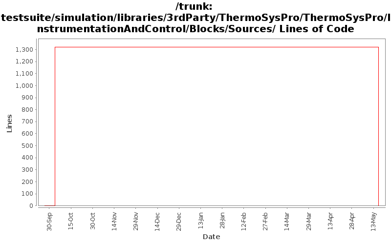 testsuite/simulation/libraries/3rdParty/ThermoSysPro/ThermoSysPro/InstrumentationAndControl/Blocks/Sources/ Lines of Code