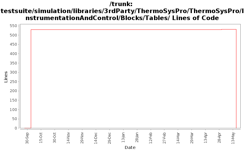 testsuite/simulation/libraries/3rdParty/ThermoSysPro/ThermoSysPro/InstrumentationAndControl/Blocks/Tables/ Lines of Code