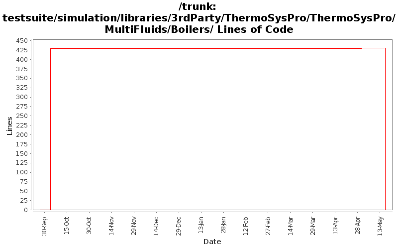 testsuite/simulation/libraries/3rdParty/ThermoSysPro/ThermoSysPro/MultiFluids/Boilers/ Lines of Code