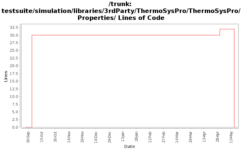 testsuite/simulation/libraries/3rdParty/ThermoSysPro/ThermoSysPro/Properties/ Lines of Code