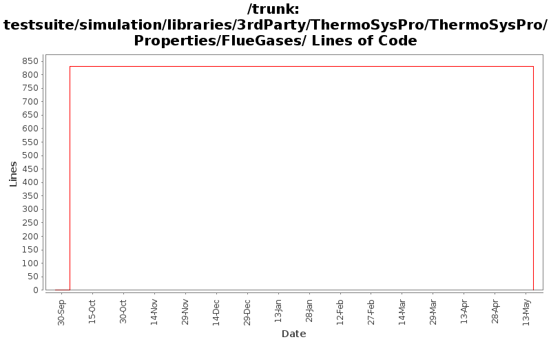 testsuite/simulation/libraries/3rdParty/ThermoSysPro/ThermoSysPro/Properties/FlueGases/ Lines of Code