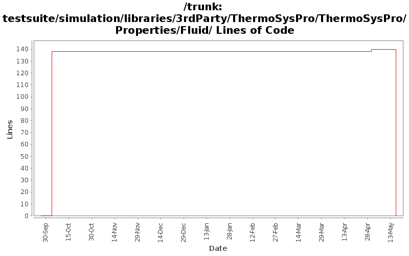 testsuite/simulation/libraries/3rdParty/ThermoSysPro/ThermoSysPro/Properties/Fluid/ Lines of Code