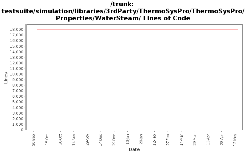 testsuite/simulation/libraries/3rdParty/ThermoSysPro/ThermoSysPro/Properties/WaterSteam/ Lines of Code
