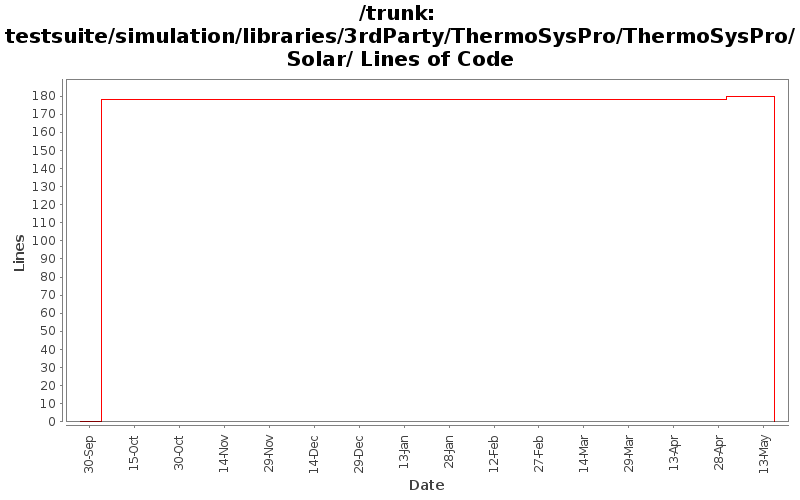 testsuite/simulation/libraries/3rdParty/ThermoSysPro/ThermoSysPro/Solar/ Lines of Code