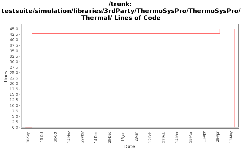 testsuite/simulation/libraries/3rdParty/ThermoSysPro/ThermoSysPro/Thermal/ Lines of Code