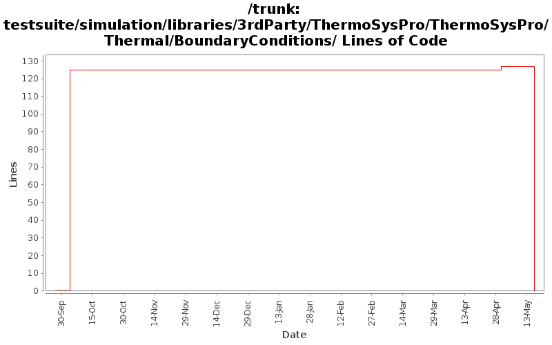 testsuite/simulation/libraries/3rdParty/ThermoSysPro/ThermoSysPro/Thermal/BoundaryConditions/ Lines of Code