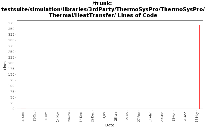 testsuite/simulation/libraries/3rdParty/ThermoSysPro/ThermoSysPro/Thermal/HeatTransfer/ Lines of Code