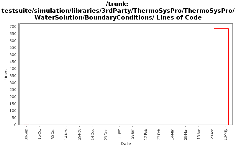 testsuite/simulation/libraries/3rdParty/ThermoSysPro/ThermoSysPro/WaterSolution/BoundaryConditions/ Lines of Code