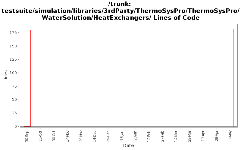 testsuite/simulation/libraries/3rdParty/ThermoSysPro/ThermoSysPro/WaterSolution/HeatExchangers/ Lines of Code