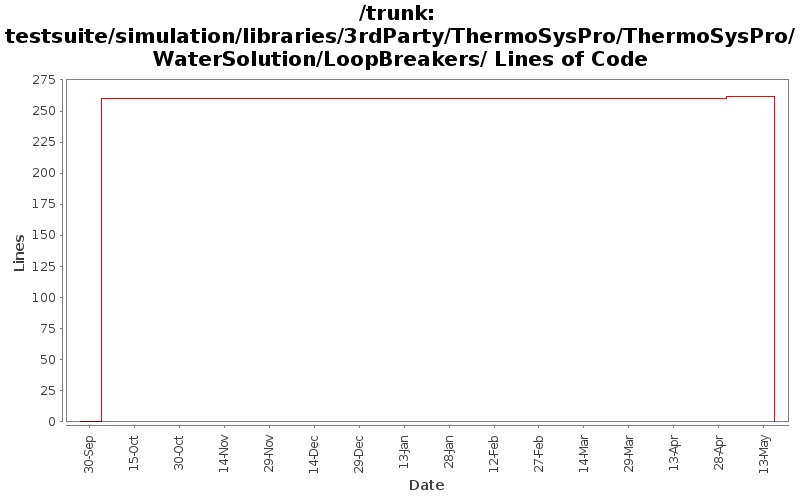 testsuite/simulation/libraries/3rdParty/ThermoSysPro/ThermoSysPro/WaterSolution/LoopBreakers/ Lines of Code