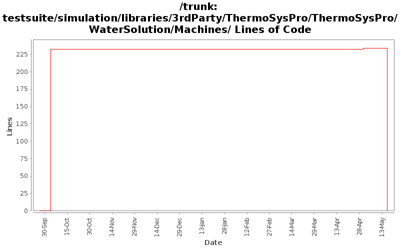 testsuite/simulation/libraries/3rdParty/ThermoSysPro/ThermoSysPro/WaterSolution/Machines/ Lines of Code