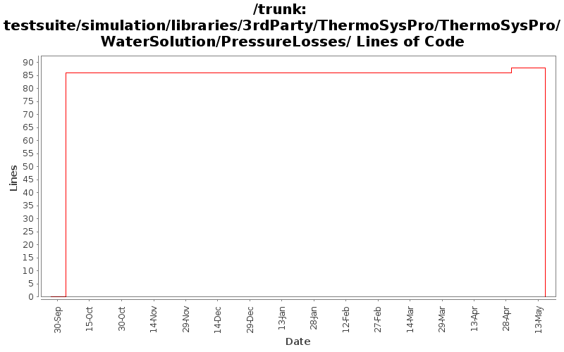 testsuite/simulation/libraries/3rdParty/ThermoSysPro/ThermoSysPro/WaterSolution/PressureLosses/ Lines of Code