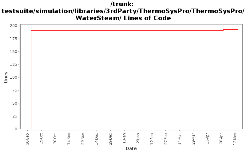 testsuite/simulation/libraries/3rdParty/ThermoSysPro/ThermoSysPro/WaterSteam/ Lines of Code