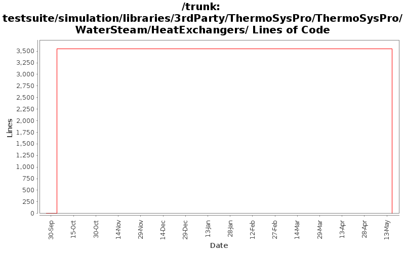 testsuite/simulation/libraries/3rdParty/ThermoSysPro/ThermoSysPro/WaterSteam/HeatExchangers/ Lines of Code