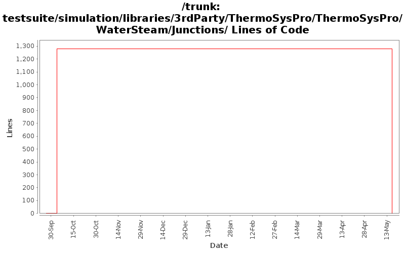 testsuite/simulation/libraries/3rdParty/ThermoSysPro/ThermoSysPro/WaterSteam/Junctions/ Lines of Code