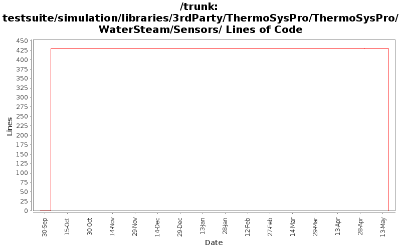 testsuite/simulation/libraries/3rdParty/ThermoSysPro/ThermoSysPro/WaterSteam/Sensors/ Lines of Code