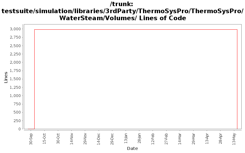 testsuite/simulation/libraries/3rdParty/ThermoSysPro/ThermoSysPro/WaterSteam/Volumes/ Lines of Code