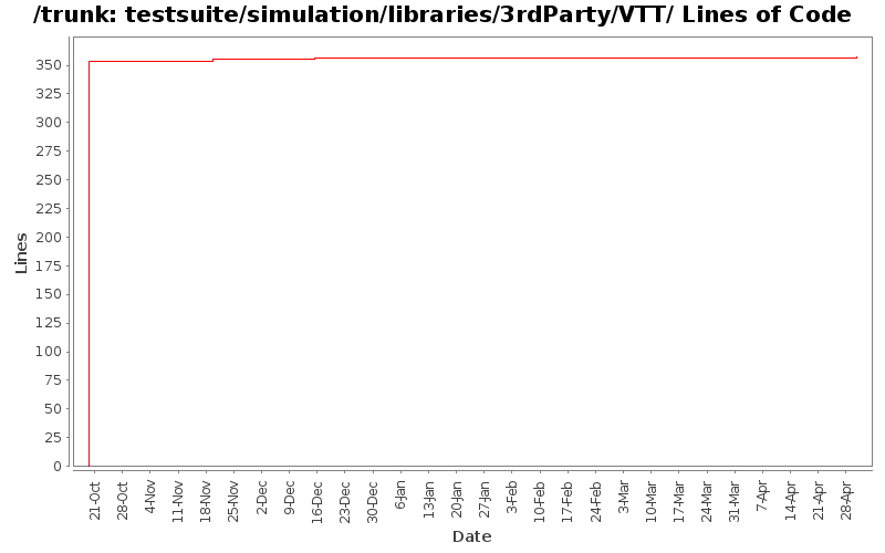 testsuite/simulation/libraries/3rdParty/VTT/ Lines of Code