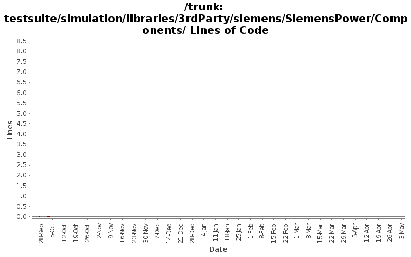 testsuite/simulation/libraries/3rdParty/siemens/SiemensPower/Components/ Lines of Code