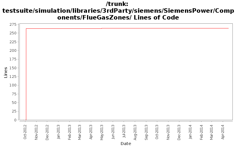 testsuite/simulation/libraries/3rdParty/siemens/SiemensPower/Components/FlueGasZones/ Lines of Code