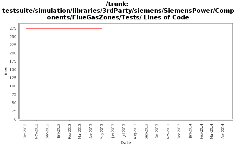 testsuite/simulation/libraries/3rdParty/siemens/SiemensPower/Components/FlueGasZones/Tests/ Lines of Code