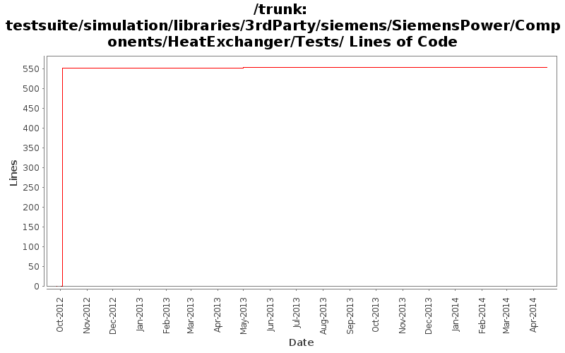 testsuite/simulation/libraries/3rdParty/siemens/SiemensPower/Components/HeatExchanger/Tests/ Lines of Code