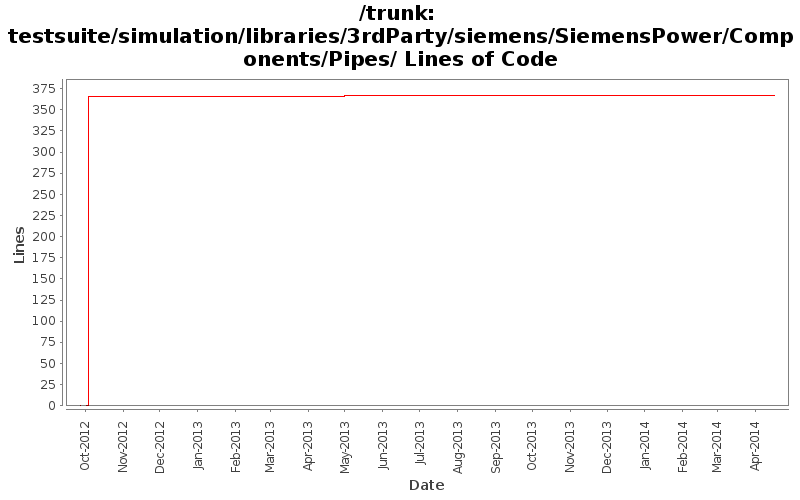 testsuite/simulation/libraries/3rdParty/siemens/SiemensPower/Components/Pipes/ Lines of Code