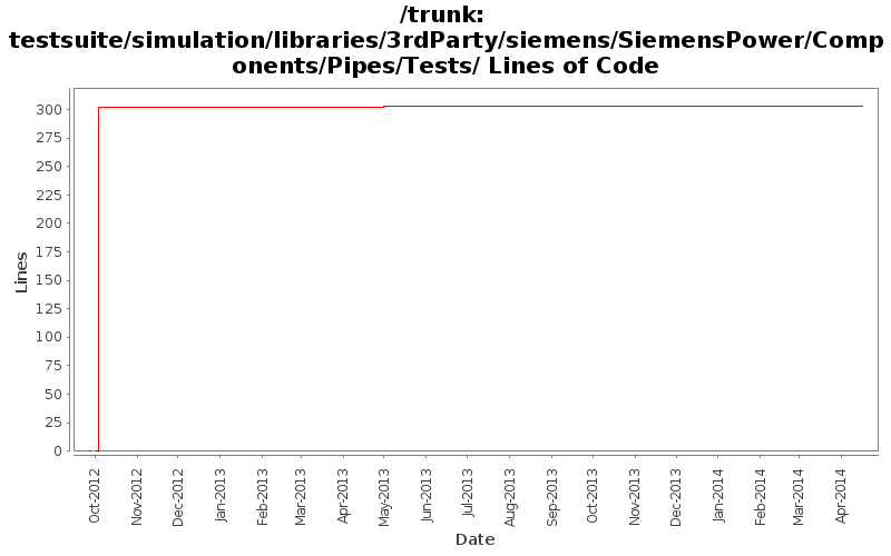testsuite/simulation/libraries/3rdParty/siemens/SiemensPower/Components/Pipes/Tests/ Lines of Code