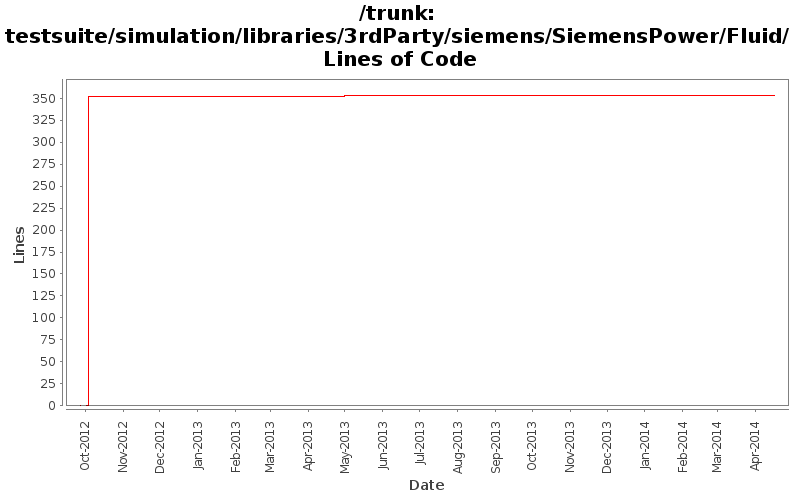 testsuite/simulation/libraries/3rdParty/siemens/SiemensPower/Fluid/ Lines of Code