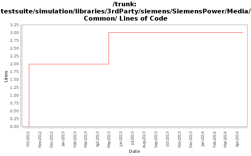 testsuite/simulation/libraries/3rdParty/siemens/SiemensPower/Media/Common/ Lines of Code