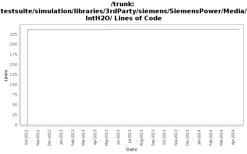 testsuite/simulation/libraries/3rdParty/siemens/SiemensPower/Media/IntH2O/ Lines of Code