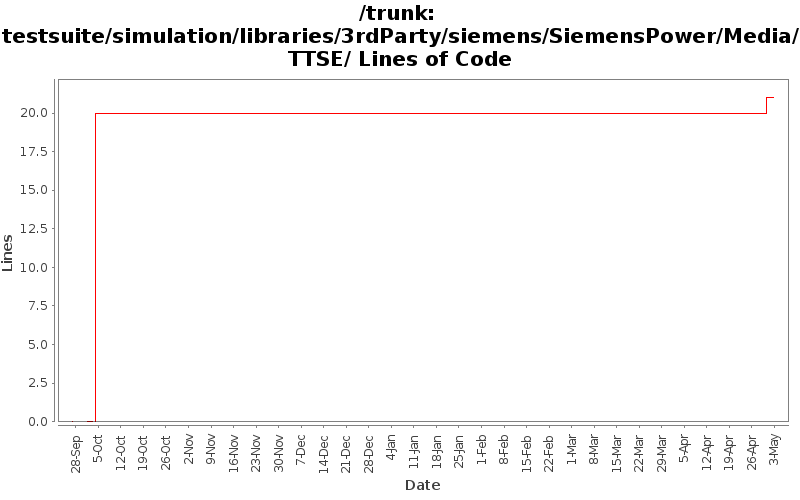 testsuite/simulation/libraries/3rdParty/siemens/SiemensPower/Media/TTSE/ Lines of Code