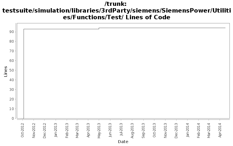 testsuite/simulation/libraries/3rdParty/siemens/SiemensPower/Utilities/Functions/Test/ Lines of Code