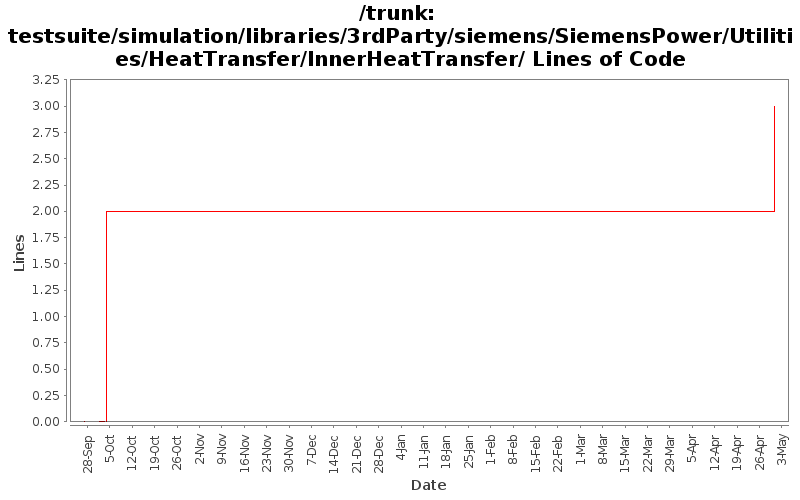 testsuite/simulation/libraries/3rdParty/siemens/SiemensPower/Utilities/HeatTransfer/InnerHeatTransfer/ Lines of Code