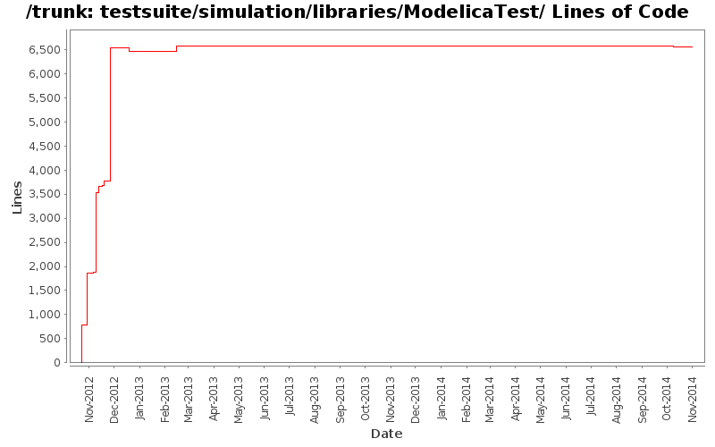 testsuite/simulation/libraries/ModelicaTest/ Lines of Code