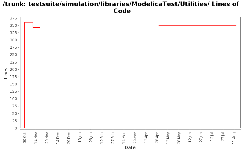 testsuite/simulation/libraries/ModelicaTest/Utilities/ Lines of Code