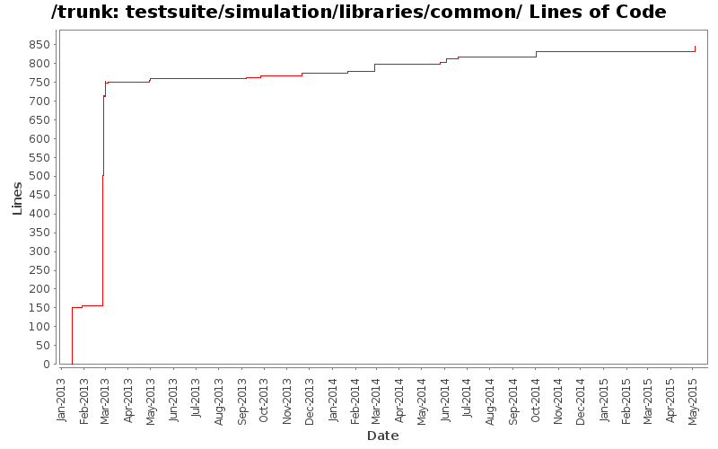 testsuite/simulation/libraries/common/ Lines of Code