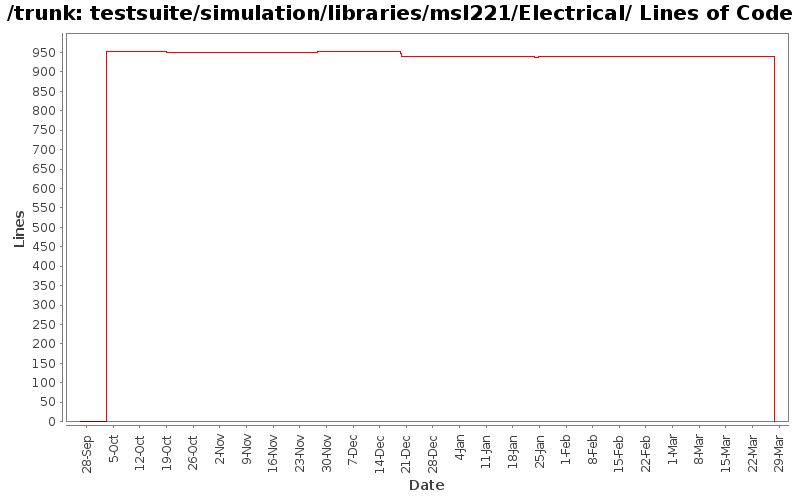 testsuite/simulation/libraries/msl221/Electrical/ Lines of Code