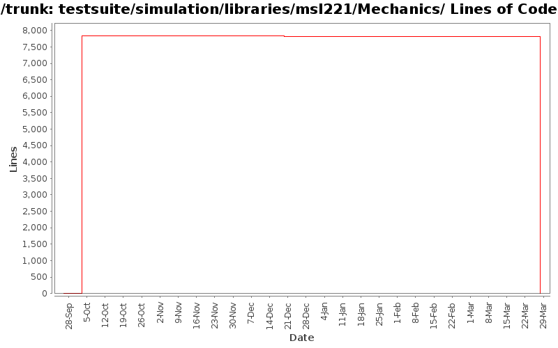 testsuite/simulation/libraries/msl221/Mechanics/ Lines of Code