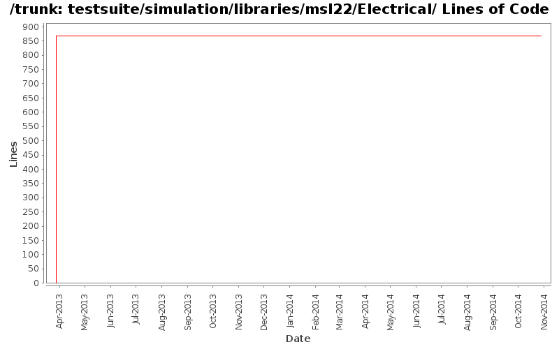 testsuite/simulation/libraries/msl22/Electrical/ Lines of Code