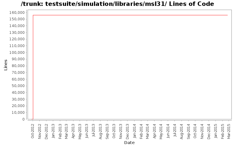 testsuite/simulation/libraries/msl31/ Lines of Code