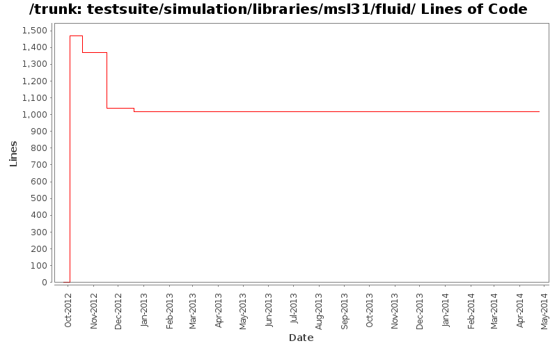 testsuite/simulation/libraries/msl31/fluid/ Lines of Code