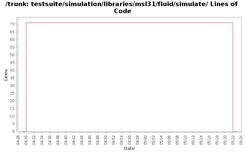testsuite/simulation/libraries/msl31/fluid/simulate/ Lines of Code