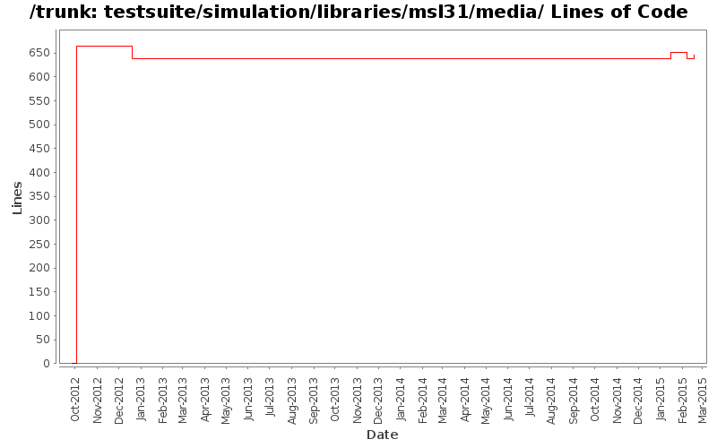 testsuite/simulation/libraries/msl31/media/ Lines of Code