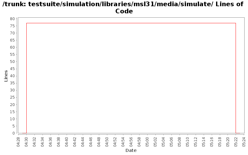 testsuite/simulation/libraries/msl31/media/simulate/ Lines of Code