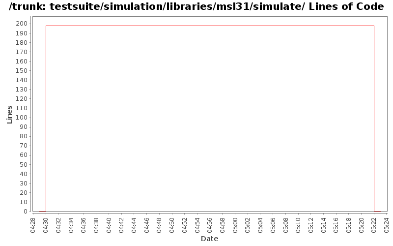 testsuite/simulation/libraries/msl31/simulate/ Lines of Code