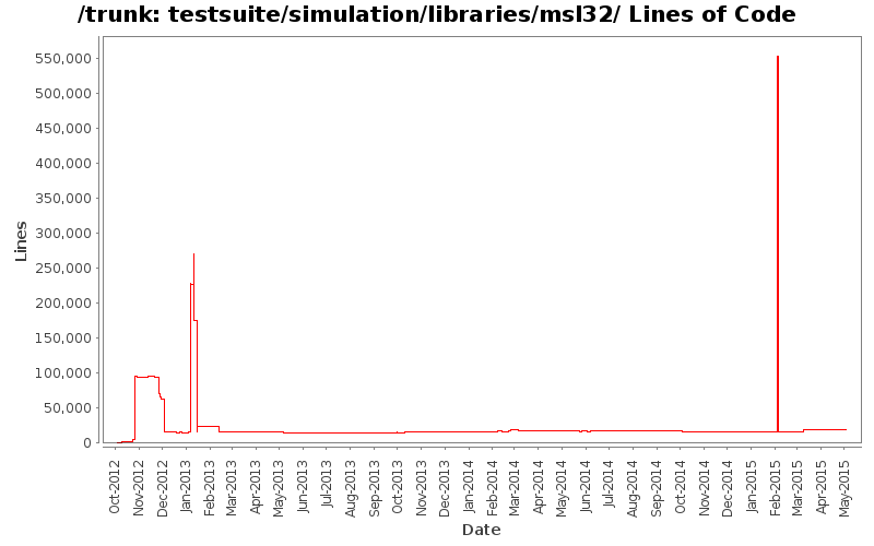 testsuite/simulation/libraries/msl32/ Lines of Code